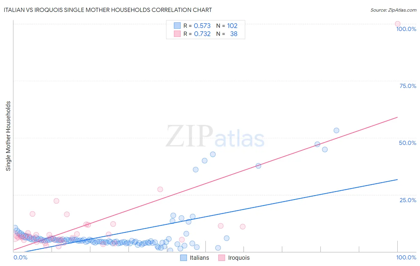 Italian vs Iroquois Single Mother Households