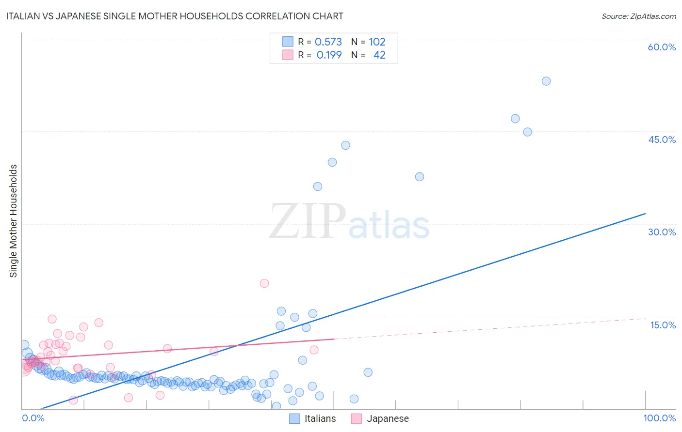 Italian vs Japanese Single Mother Households