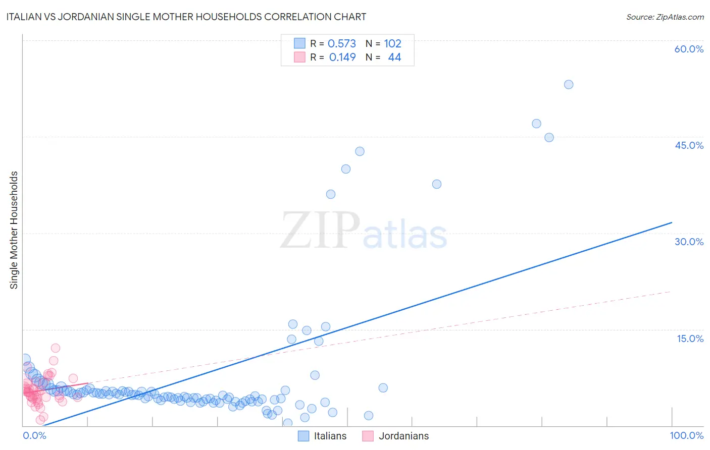 Italian vs Jordanian Single Mother Households