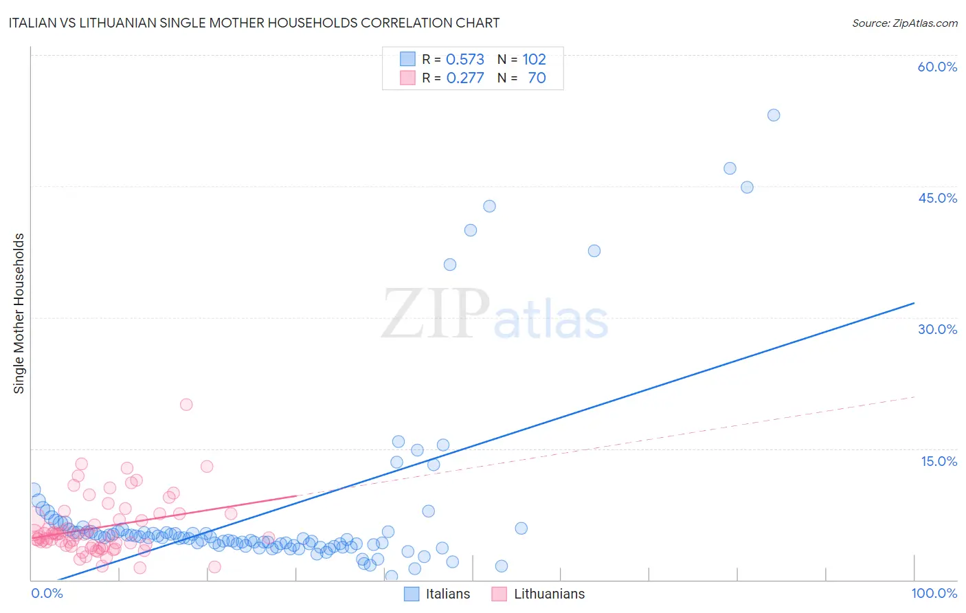 Italian vs Lithuanian Single Mother Households