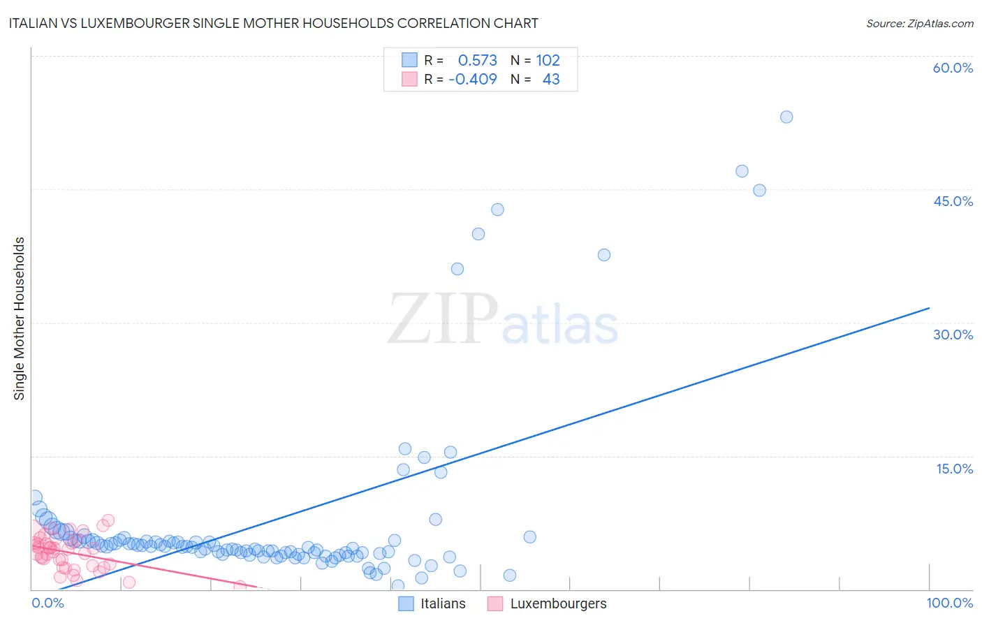 Italian vs Luxembourger Single Mother Households