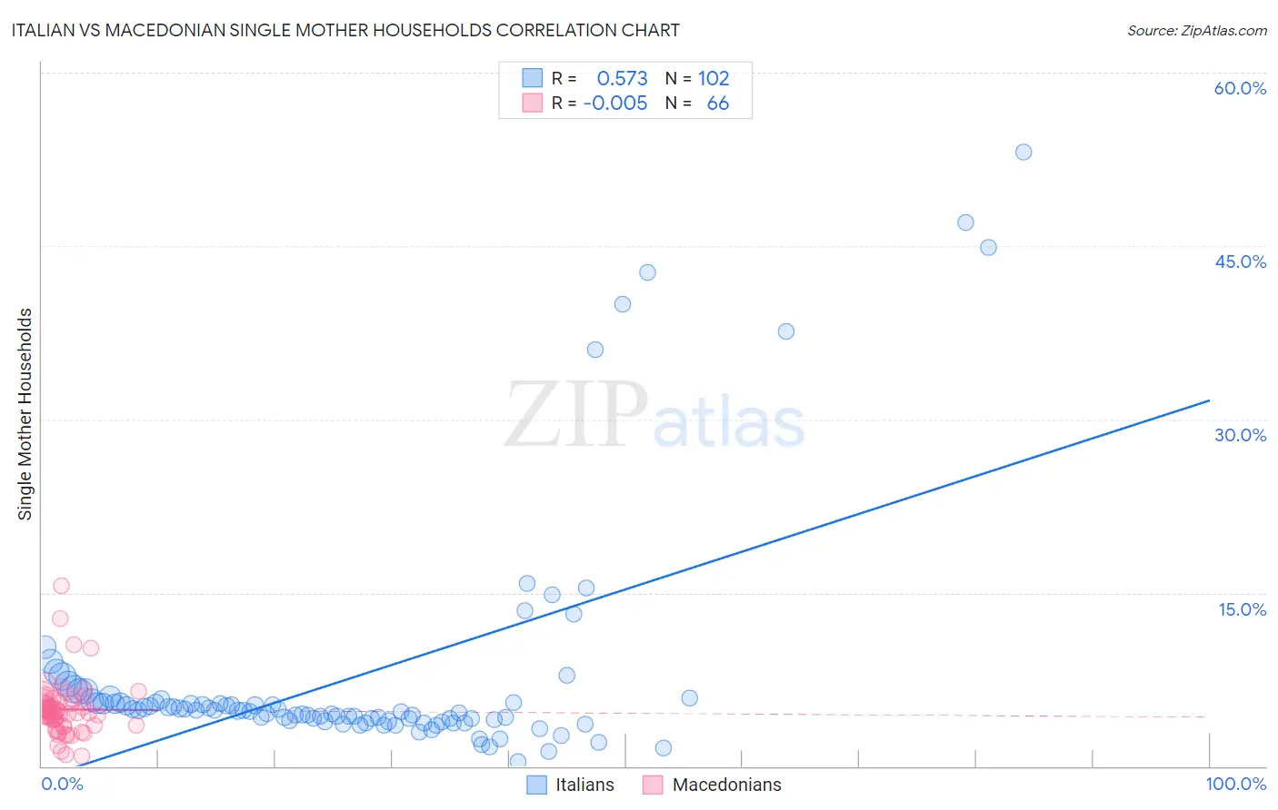 Italian vs Macedonian Single Mother Households