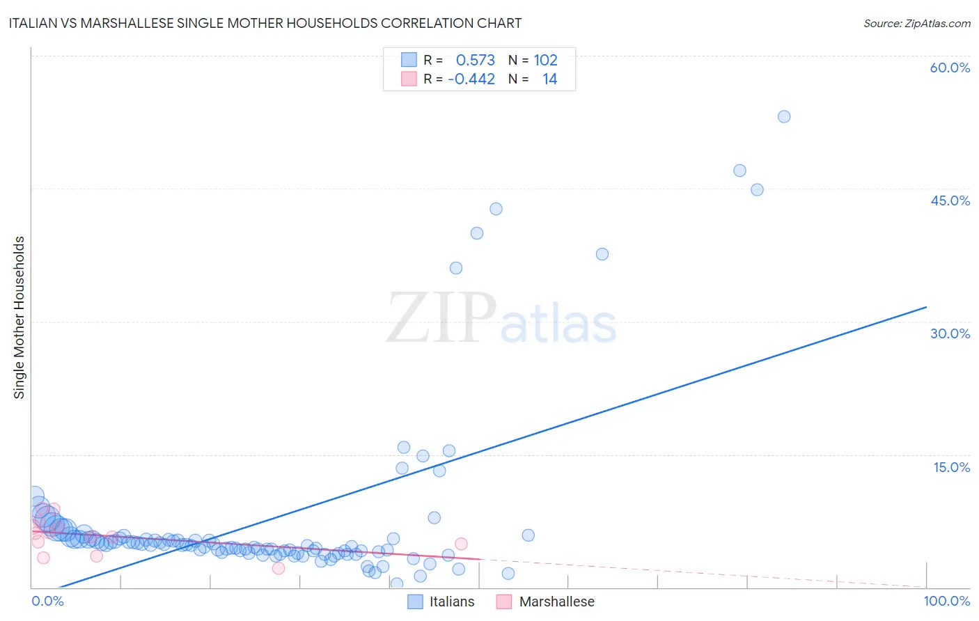 Italian vs Marshallese Single Mother Households