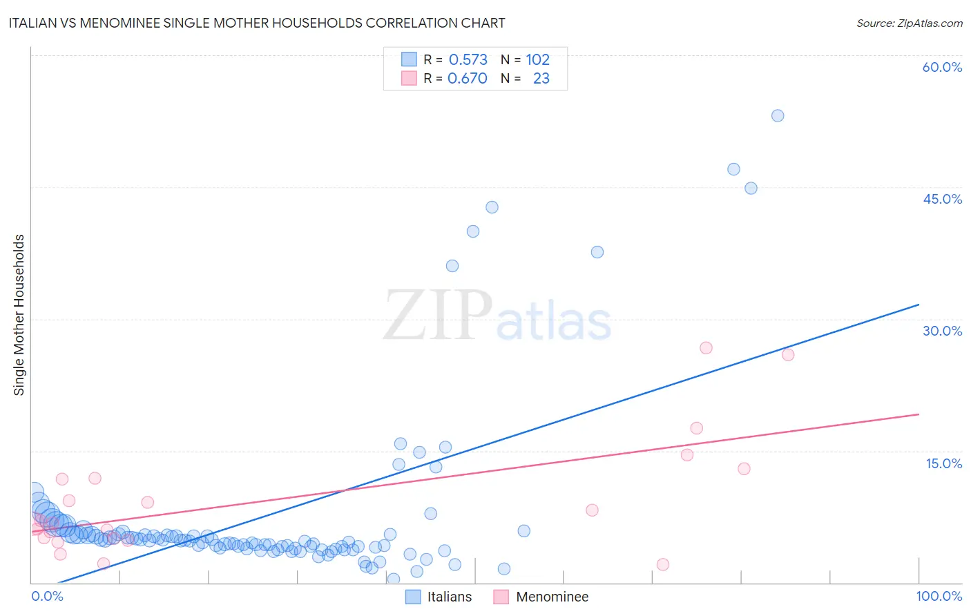 Italian vs Menominee Single Mother Households