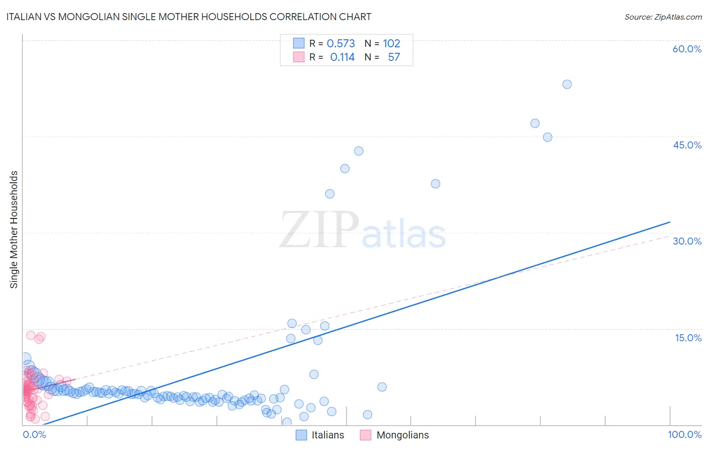 Italian vs Mongolian Single Mother Households