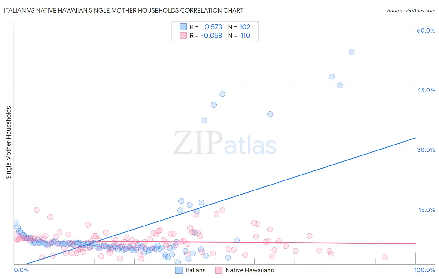Italian vs Native Hawaiian Single Mother Households