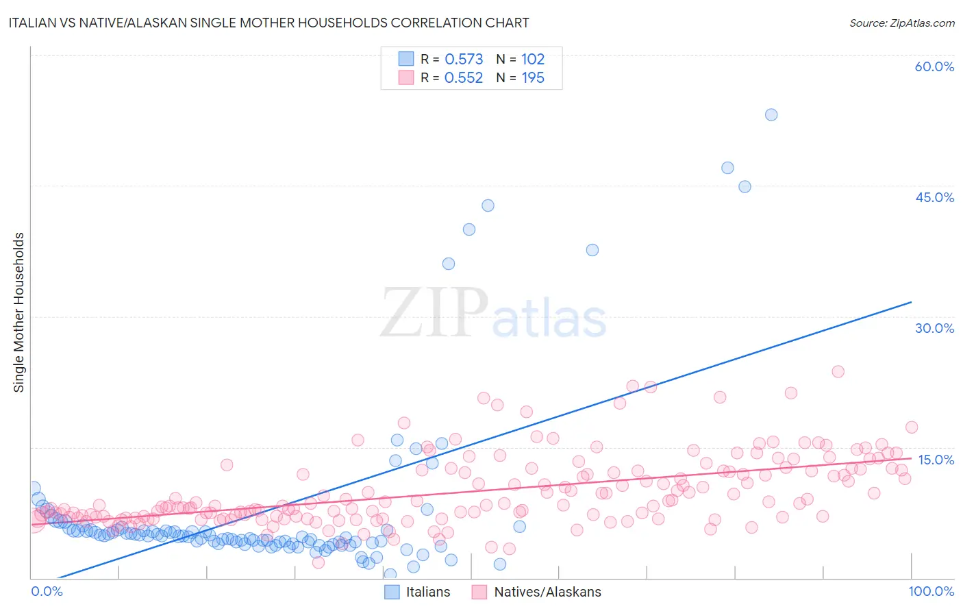 Italian vs Native/Alaskan Single Mother Households