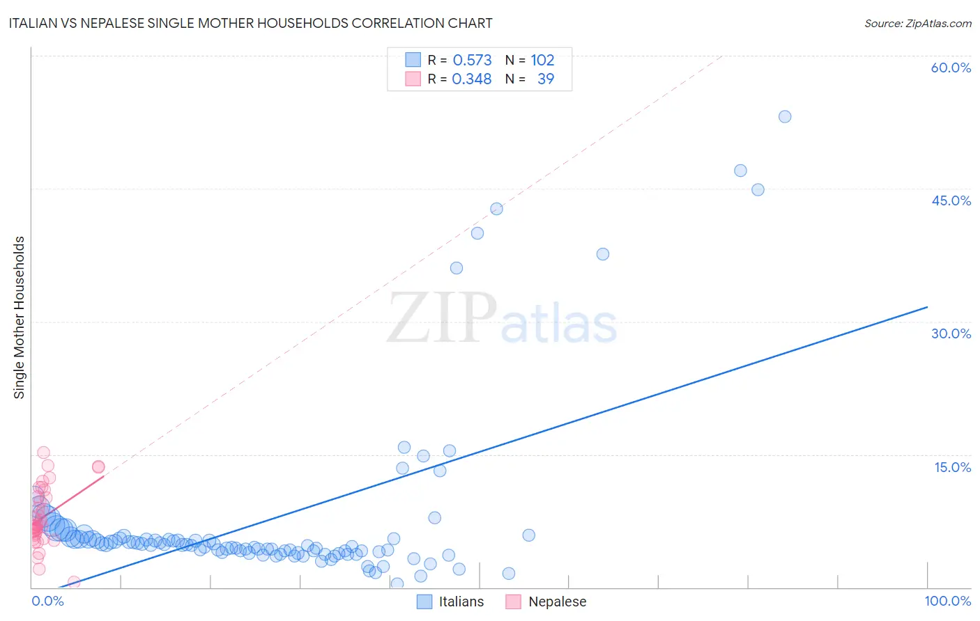 Italian vs Nepalese Single Mother Households