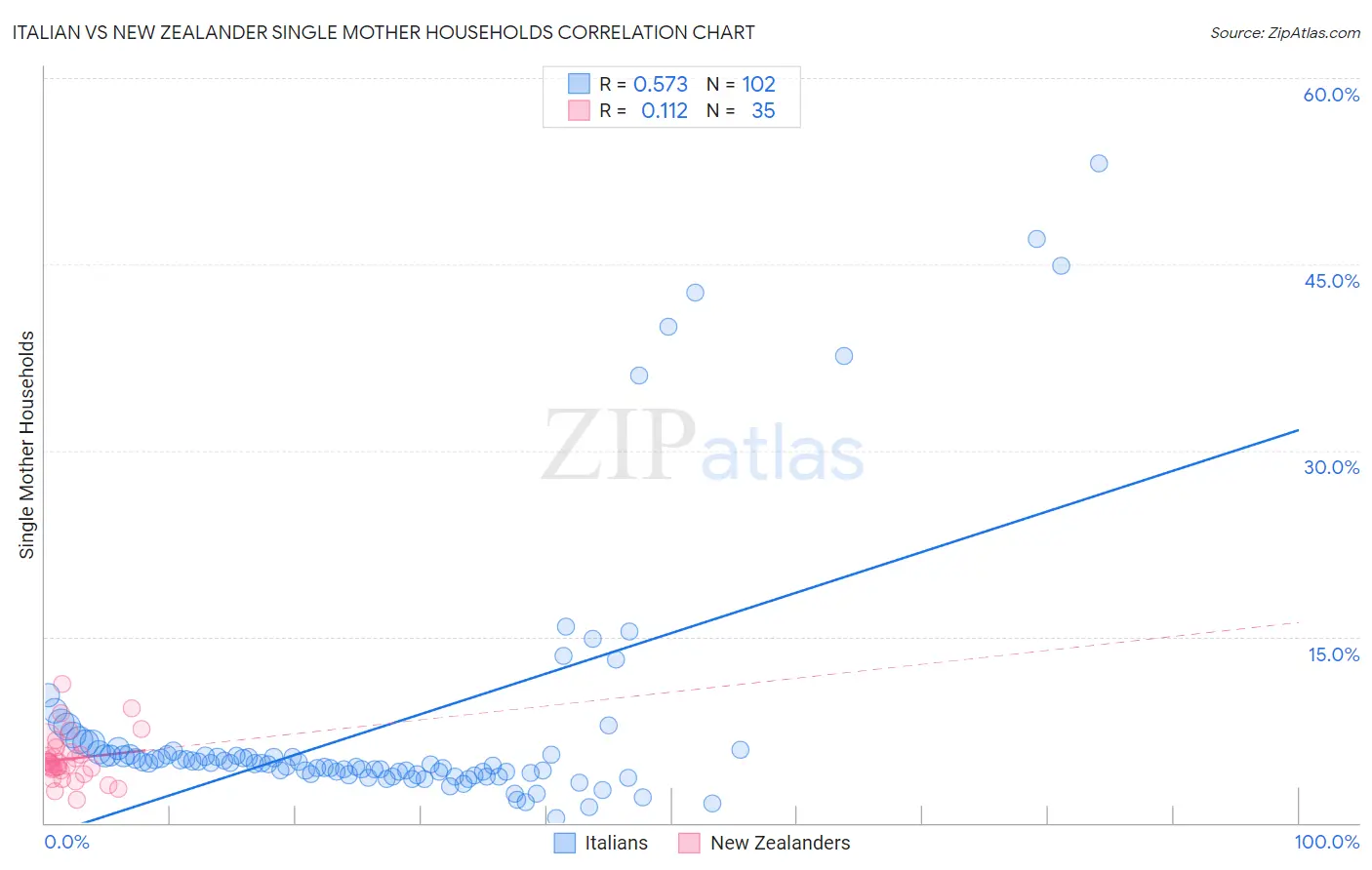 Italian vs New Zealander Single Mother Households
