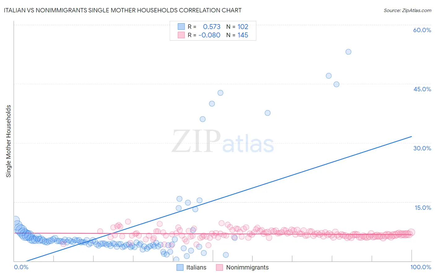 Italian vs Nonimmigrants Single Mother Households
