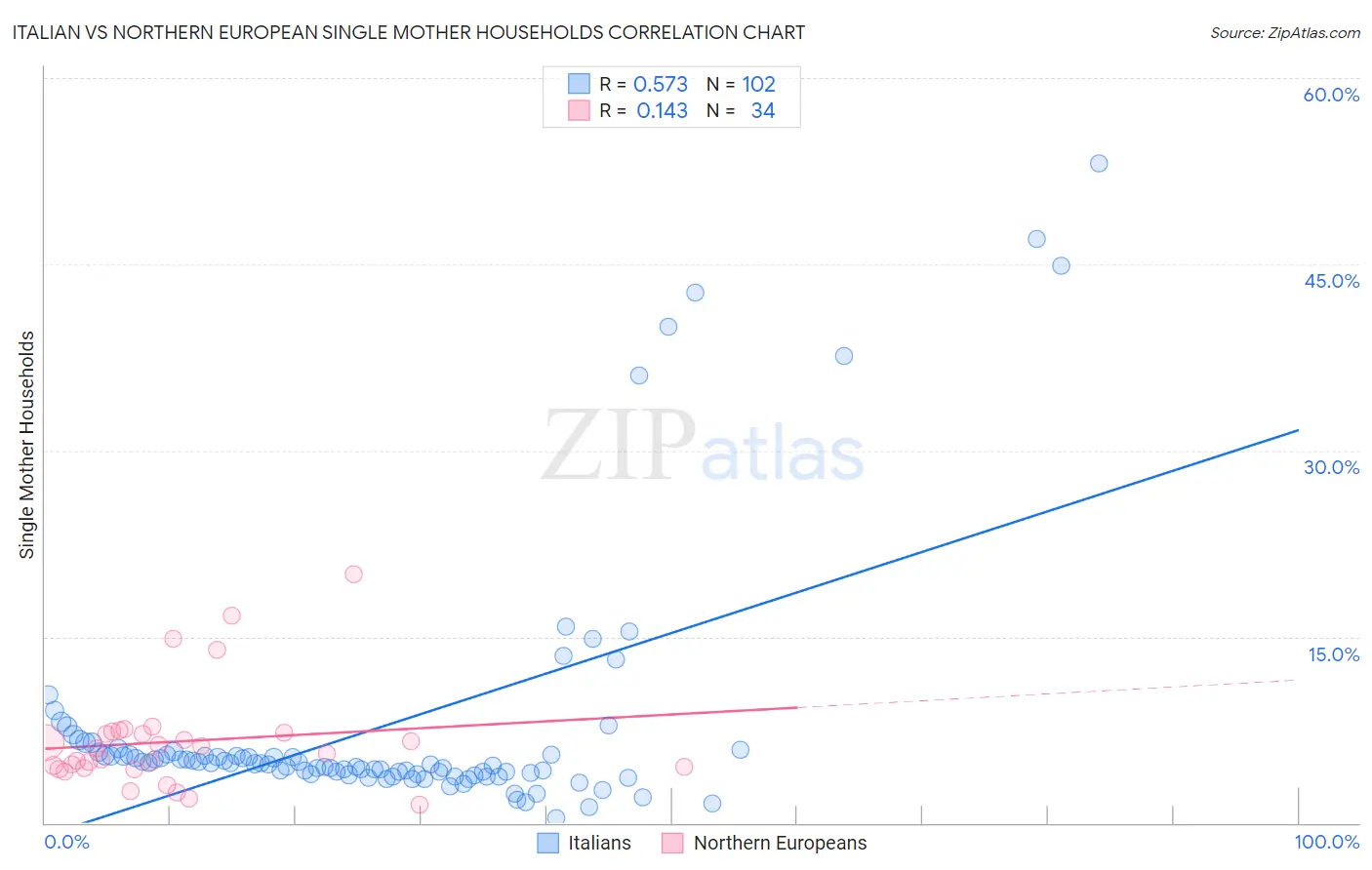 Italian vs Northern European Single Mother Households