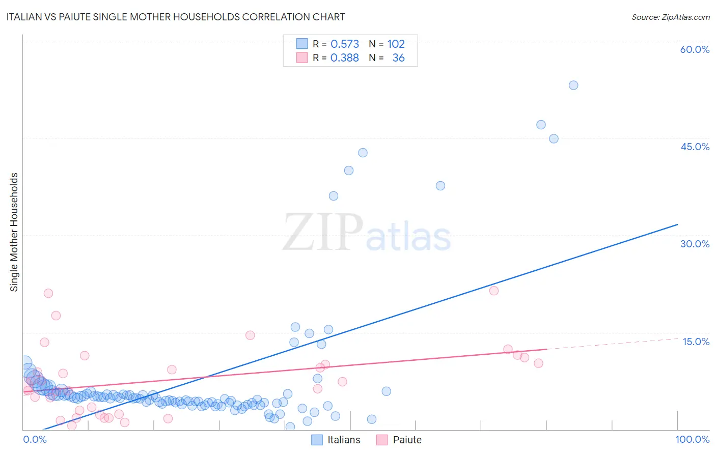 Italian vs Paiute Single Mother Households