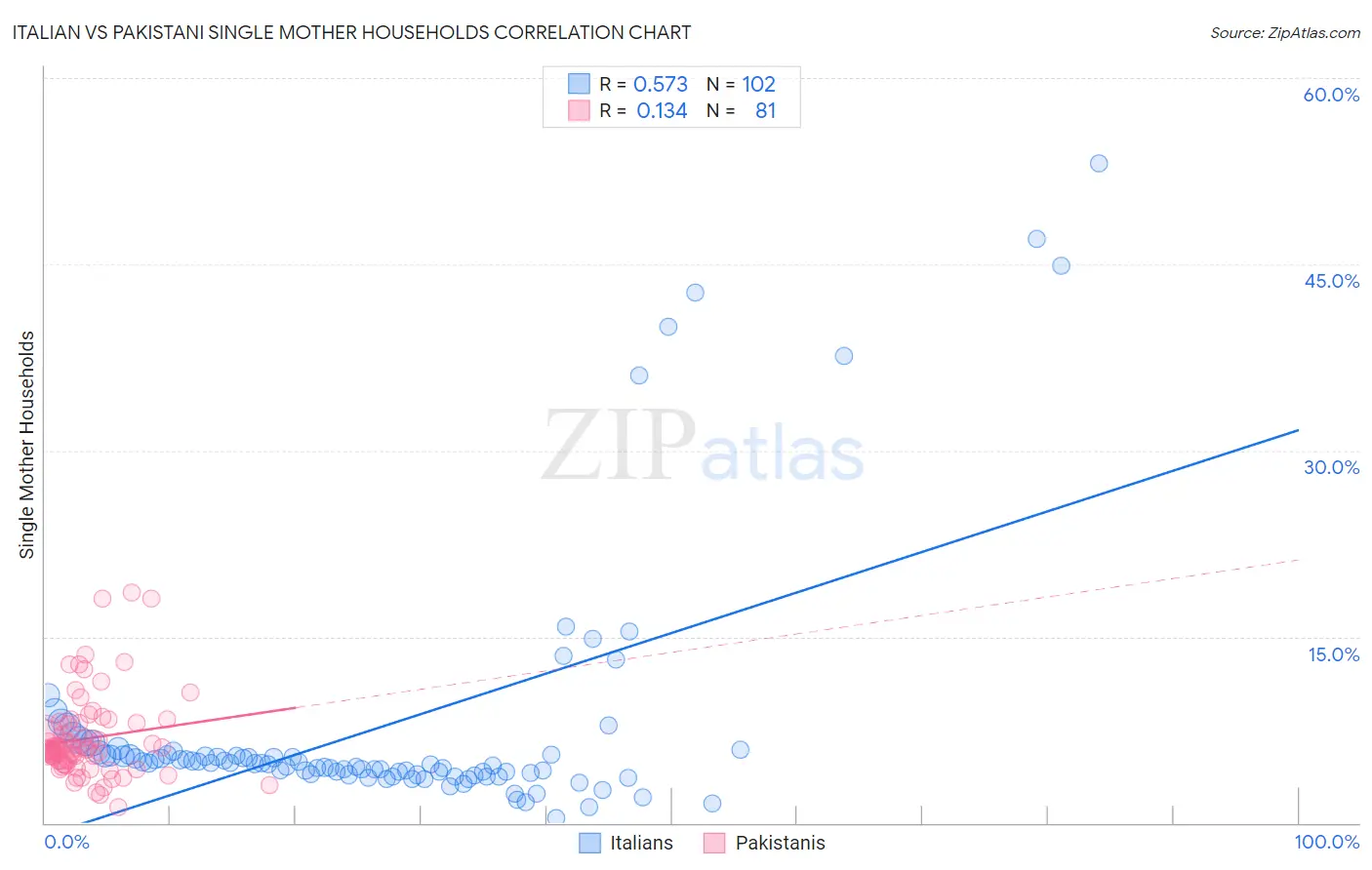 Italian vs Pakistani Single Mother Households