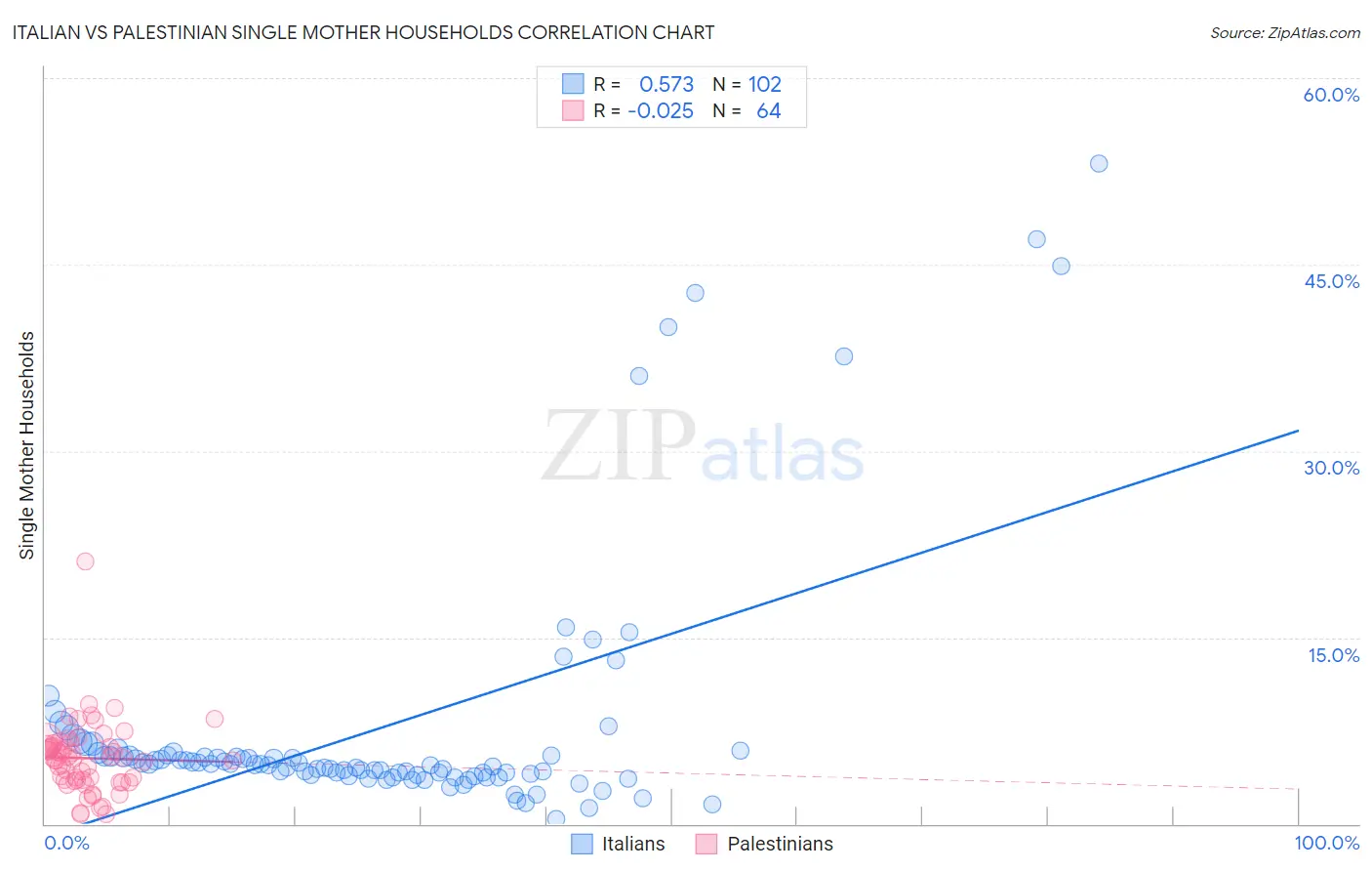 Italian vs Palestinian Single Mother Households