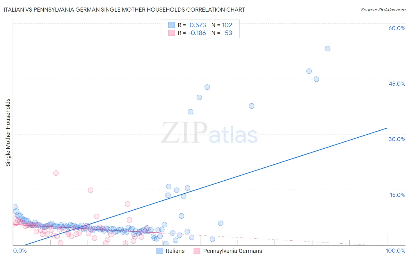 Italian vs Pennsylvania German Single Mother Households