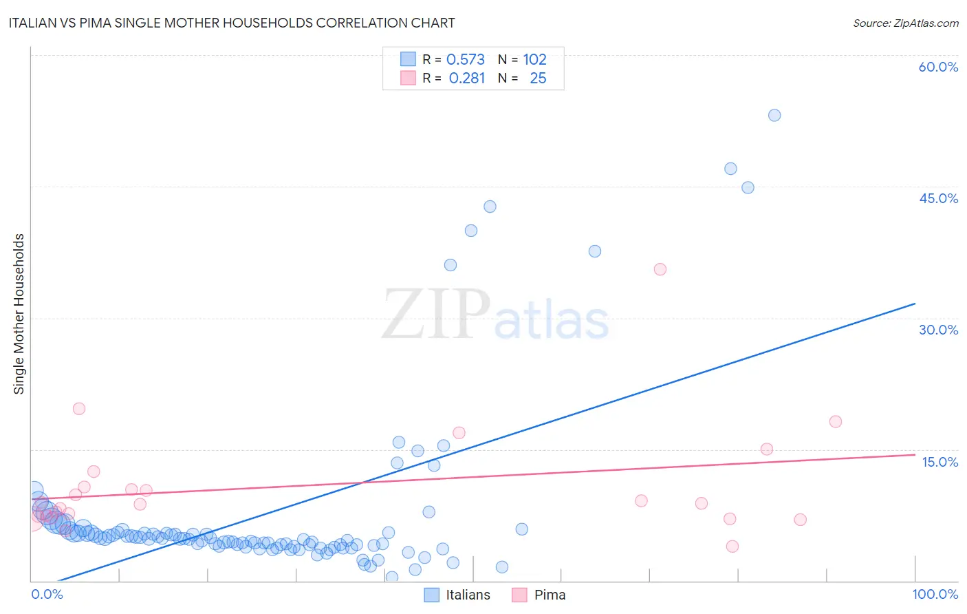 Italian vs Pima Single Mother Households
