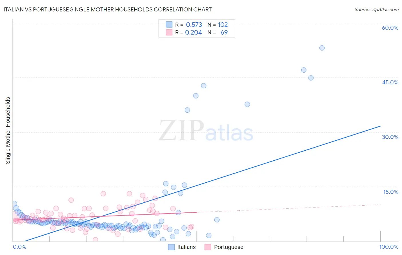 Italian vs Portuguese Single Mother Households