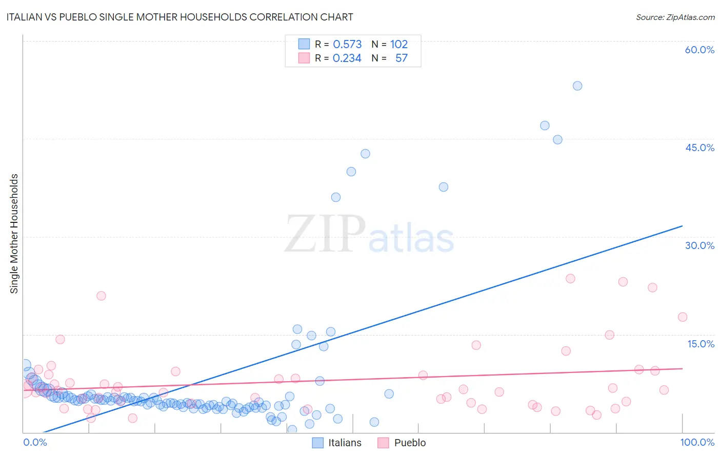 Italian vs Pueblo Single Mother Households