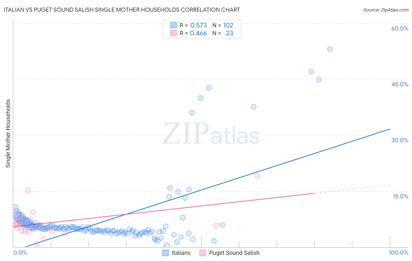 Italian vs Puget Sound Salish Single Mother Households