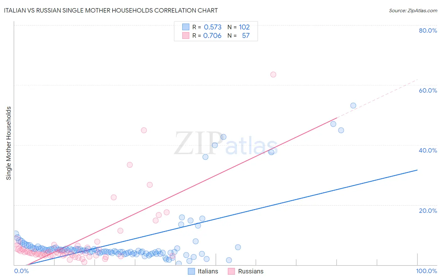 Italian vs Russian Single Mother Households