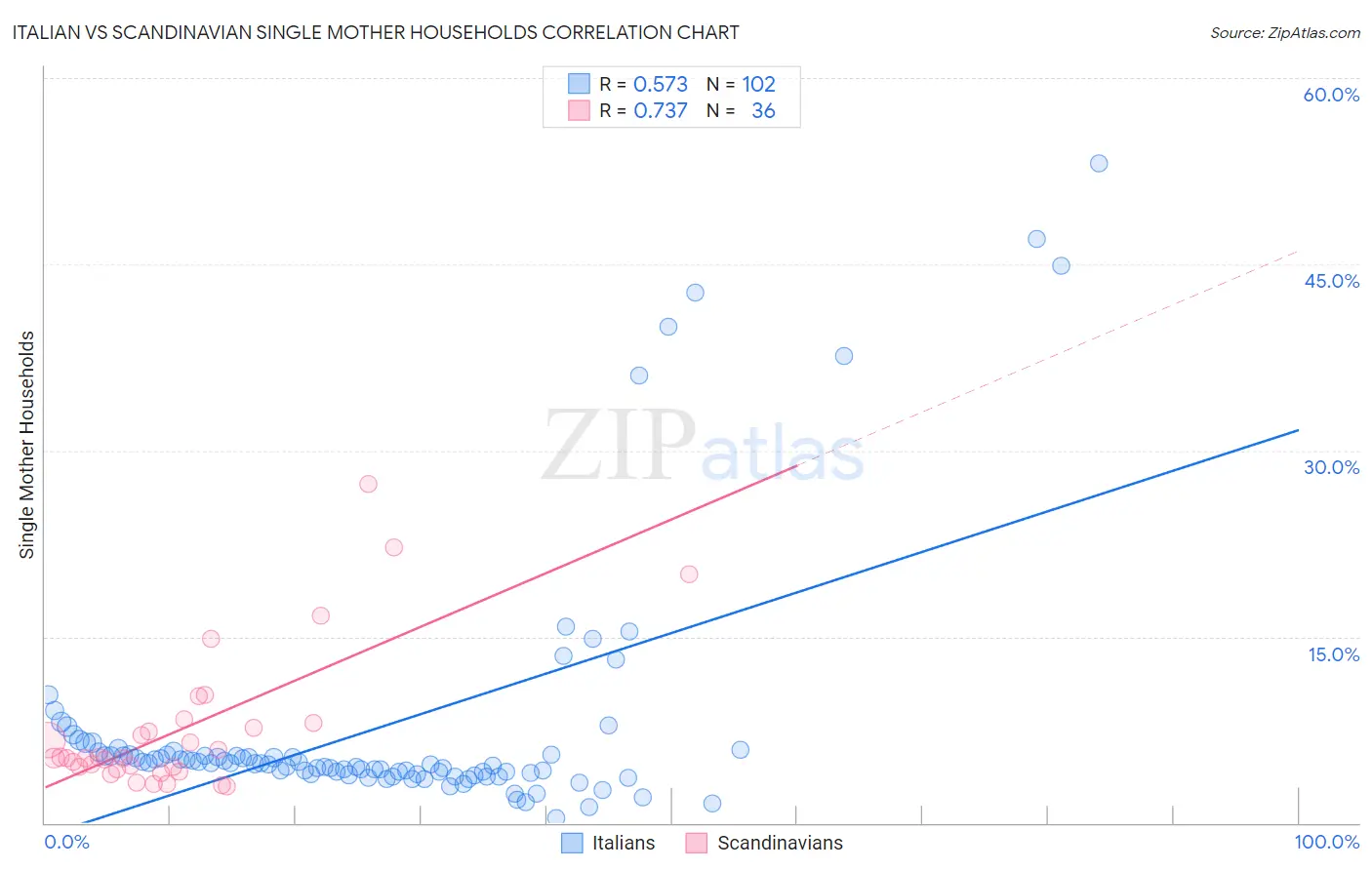 Italian vs Scandinavian Single Mother Households