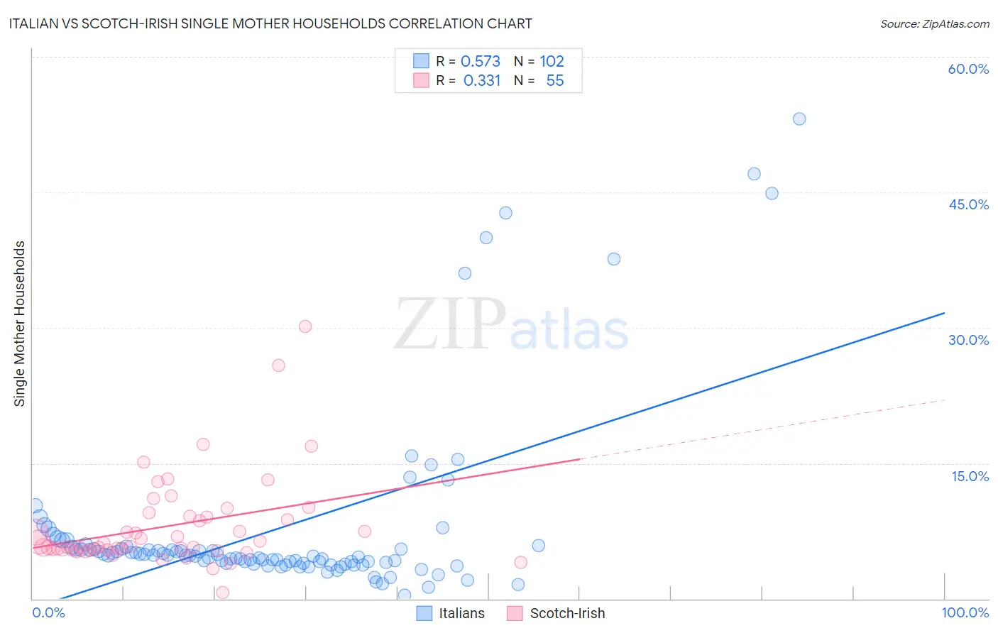 Italian vs Scotch-Irish Single Mother Households