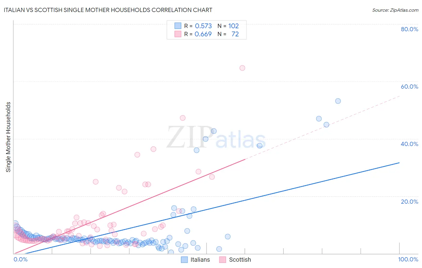 Italian vs Scottish Single Mother Households