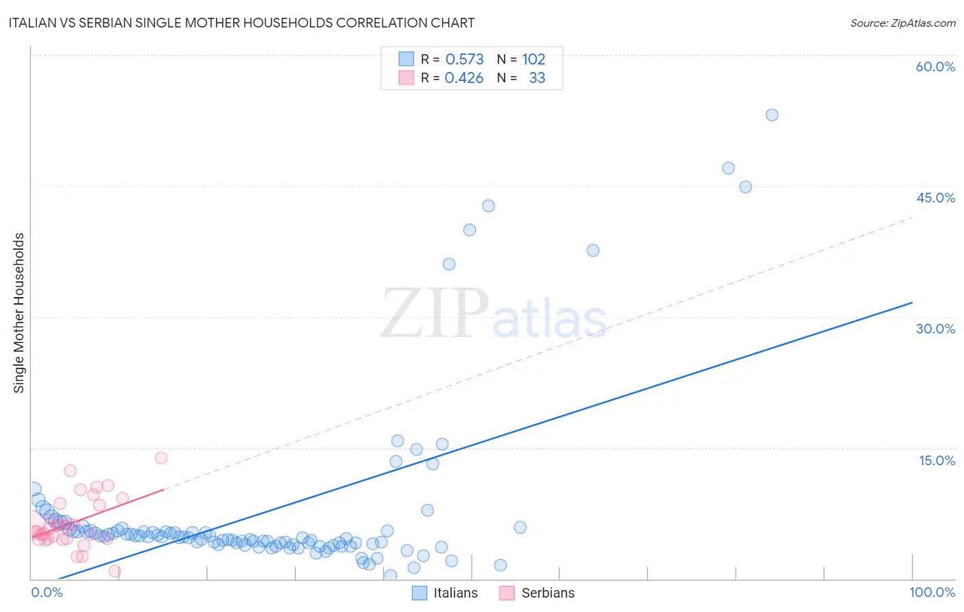 Italian vs Serbian Single Mother Households