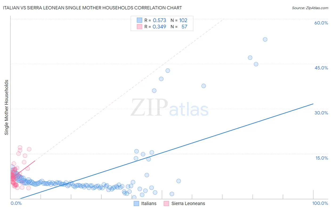 Italian vs Sierra Leonean Single Mother Households