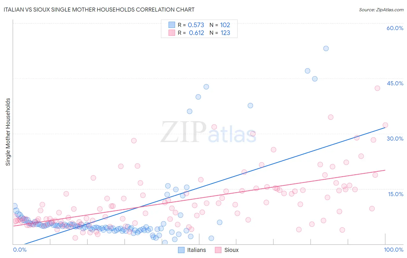 Italian vs Sioux Single Mother Households
