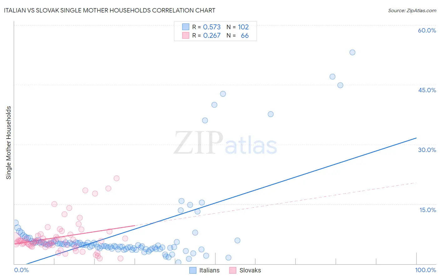 Italian vs Slovak Single Mother Households