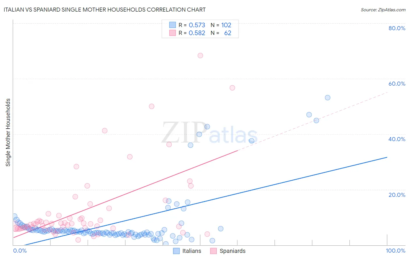 Italian vs Spaniard Single Mother Households