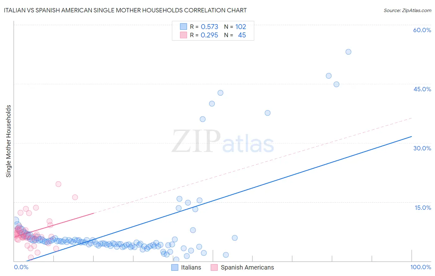 Italian vs Spanish American Single Mother Households