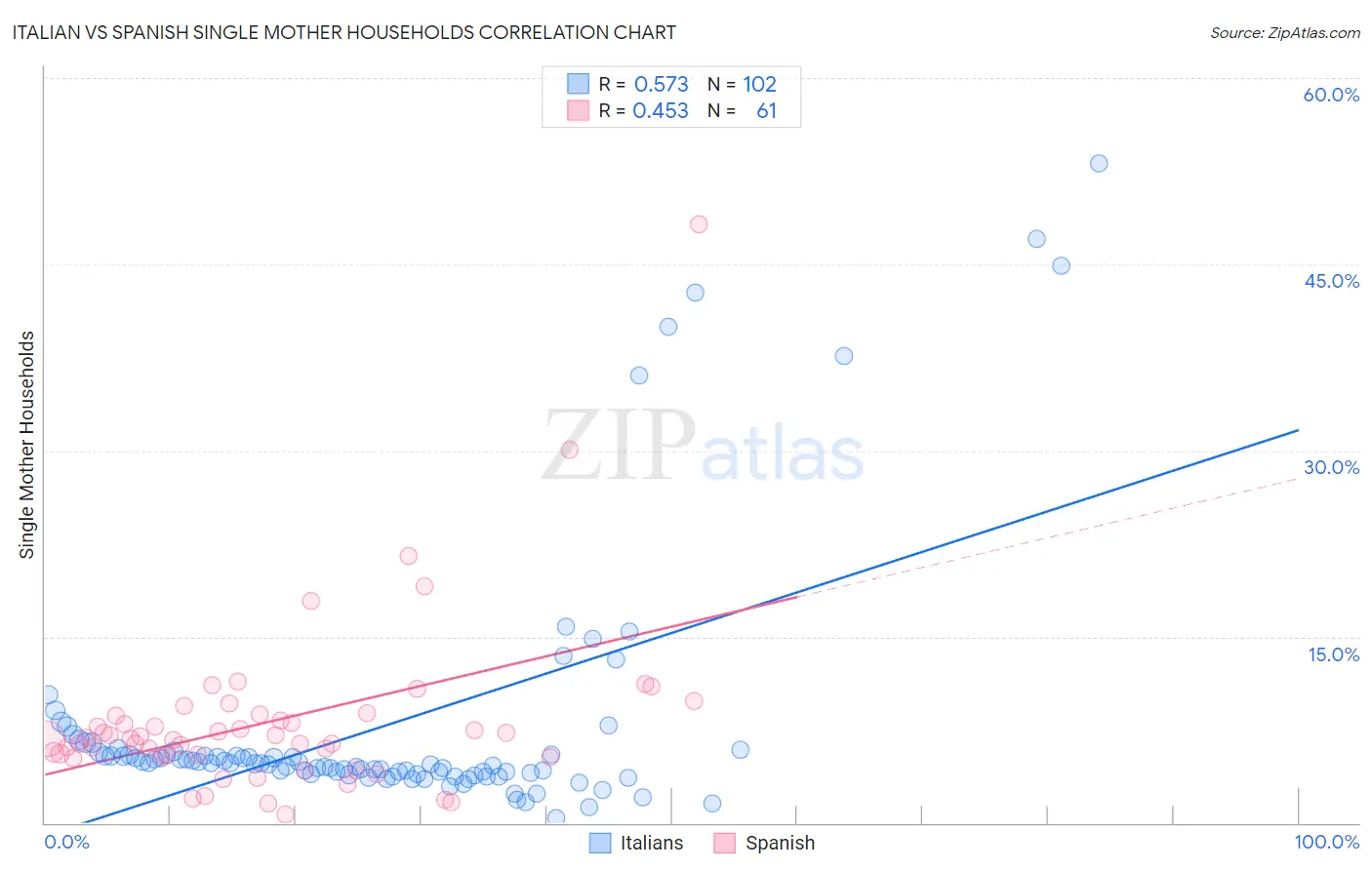 Italian vs Spanish Single Mother Households