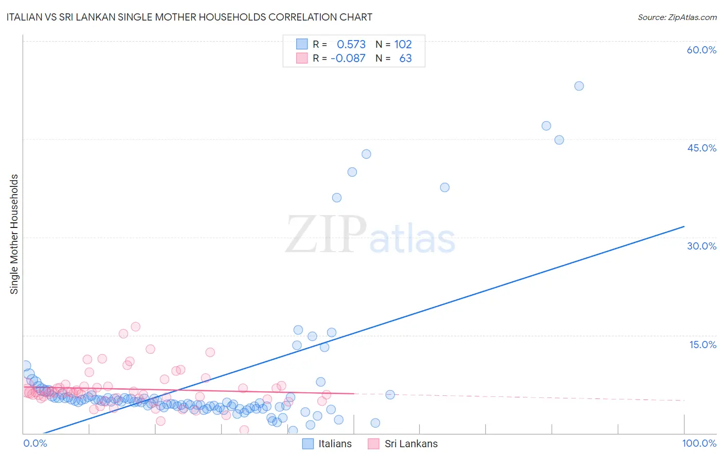 Italian vs Sri Lankan Single Mother Households