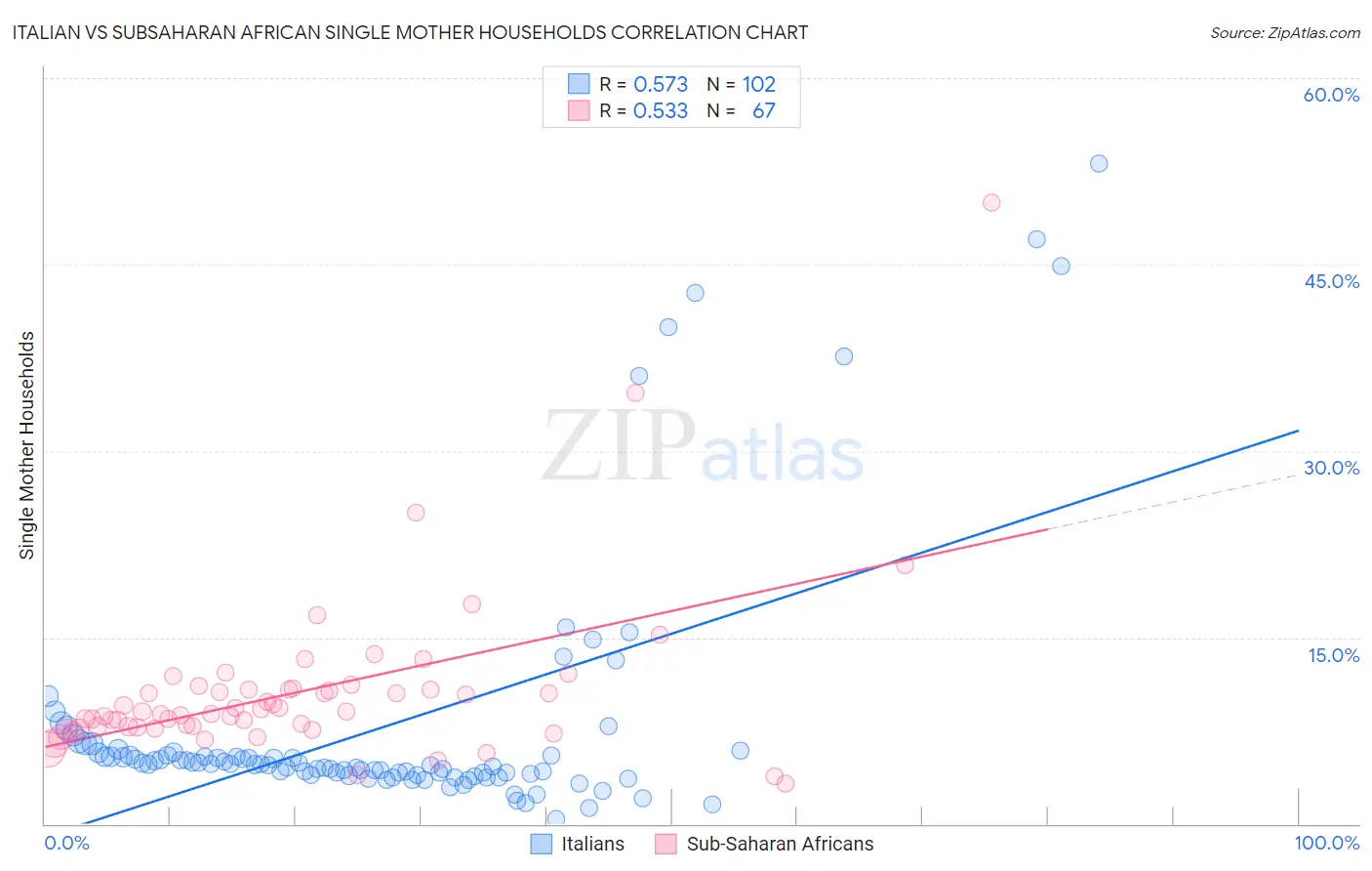 Italian vs Subsaharan African Single Mother Households