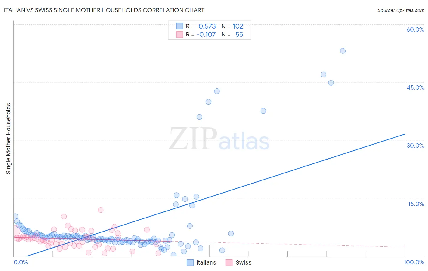 Italian vs Swiss Single Mother Households