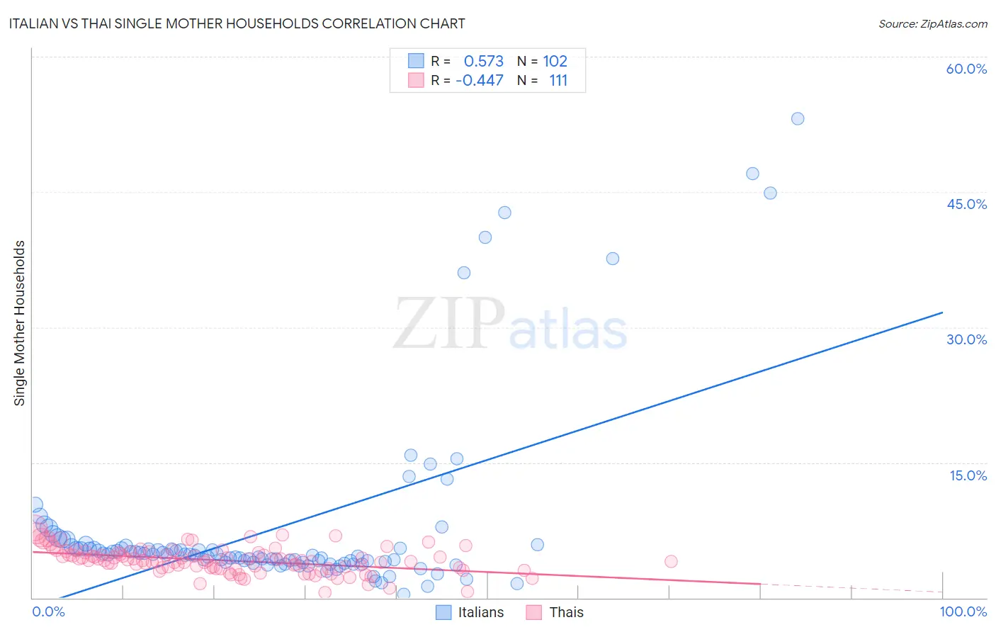 Italian vs Thai Single Mother Households