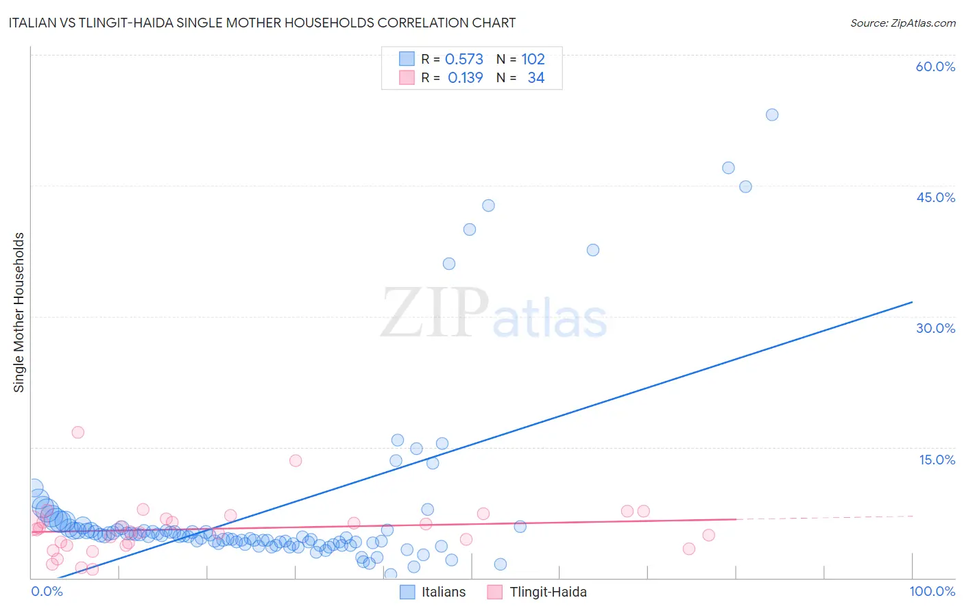 Italian vs Tlingit-Haida Single Mother Households