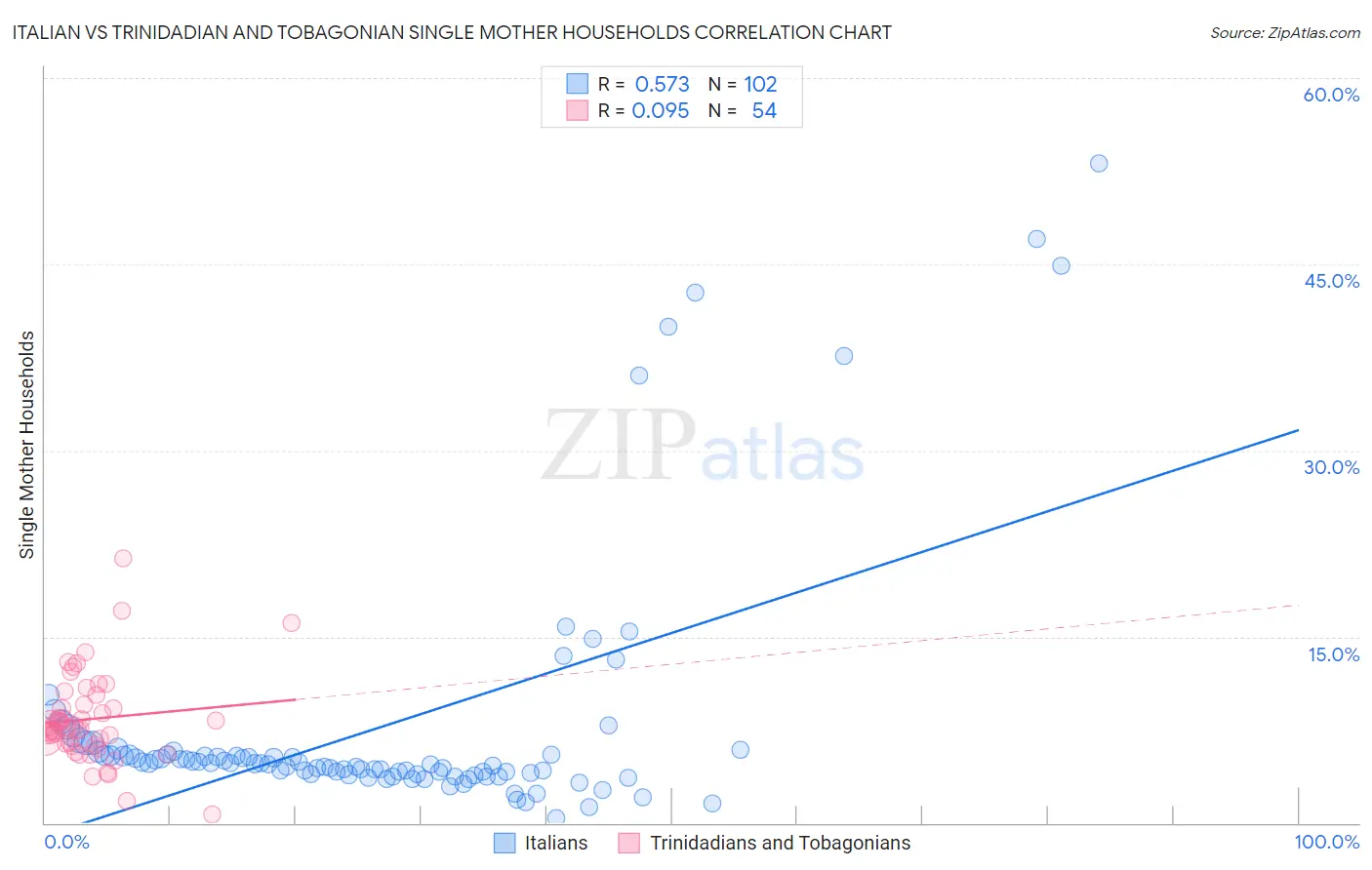 Italian vs Trinidadian and Tobagonian Single Mother Households