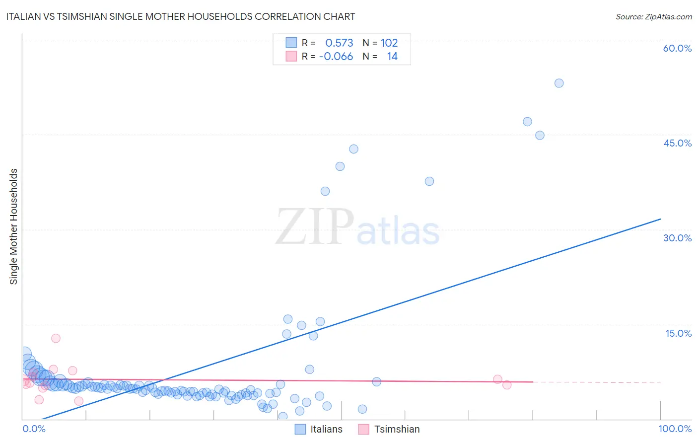 Italian vs Tsimshian Single Mother Households