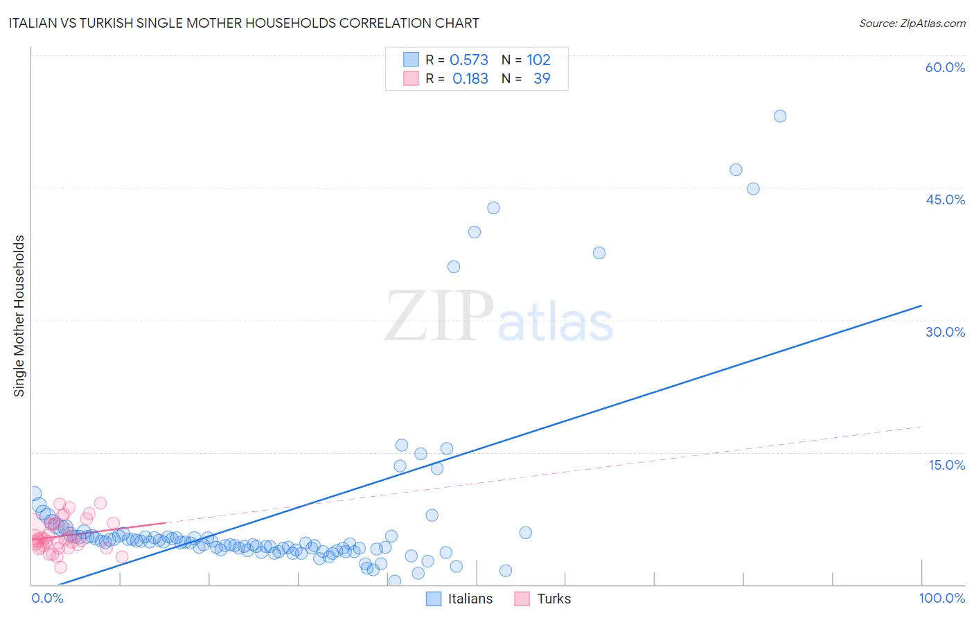 Italian vs Turkish Single Mother Households