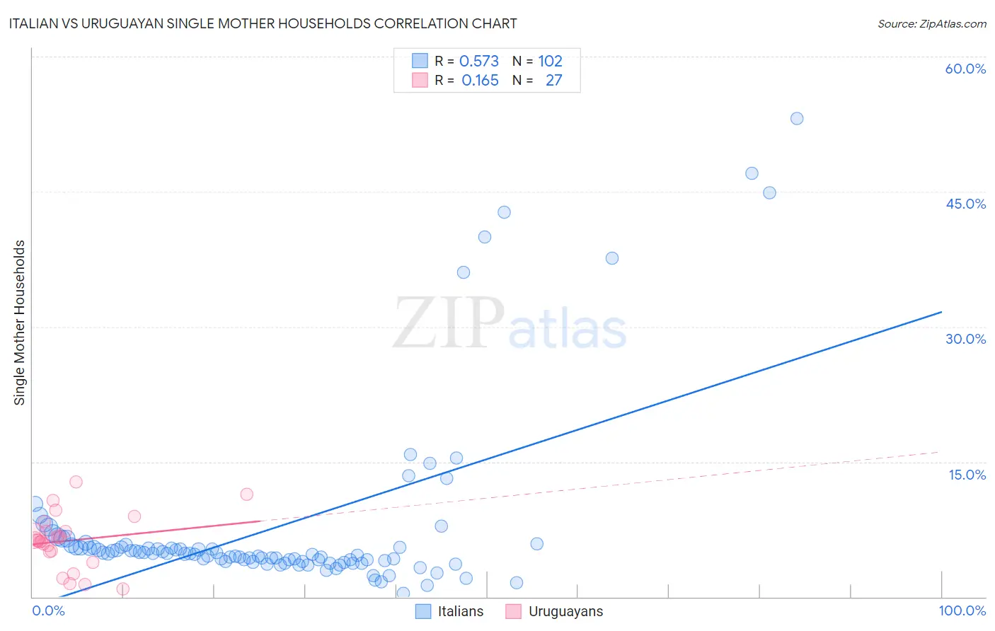 Italian vs Uruguayan Single Mother Households