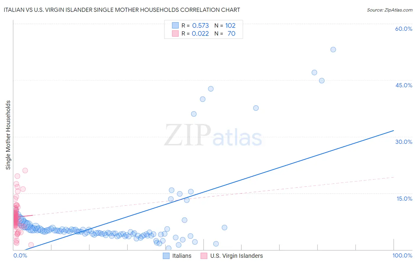 Italian vs U.S. Virgin Islander Single Mother Households