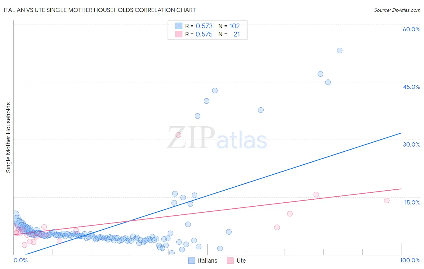 Italian vs Ute Single Mother Households