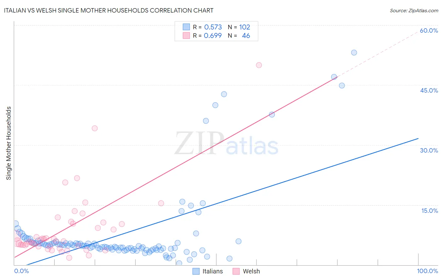 Italian vs Welsh Single Mother Households