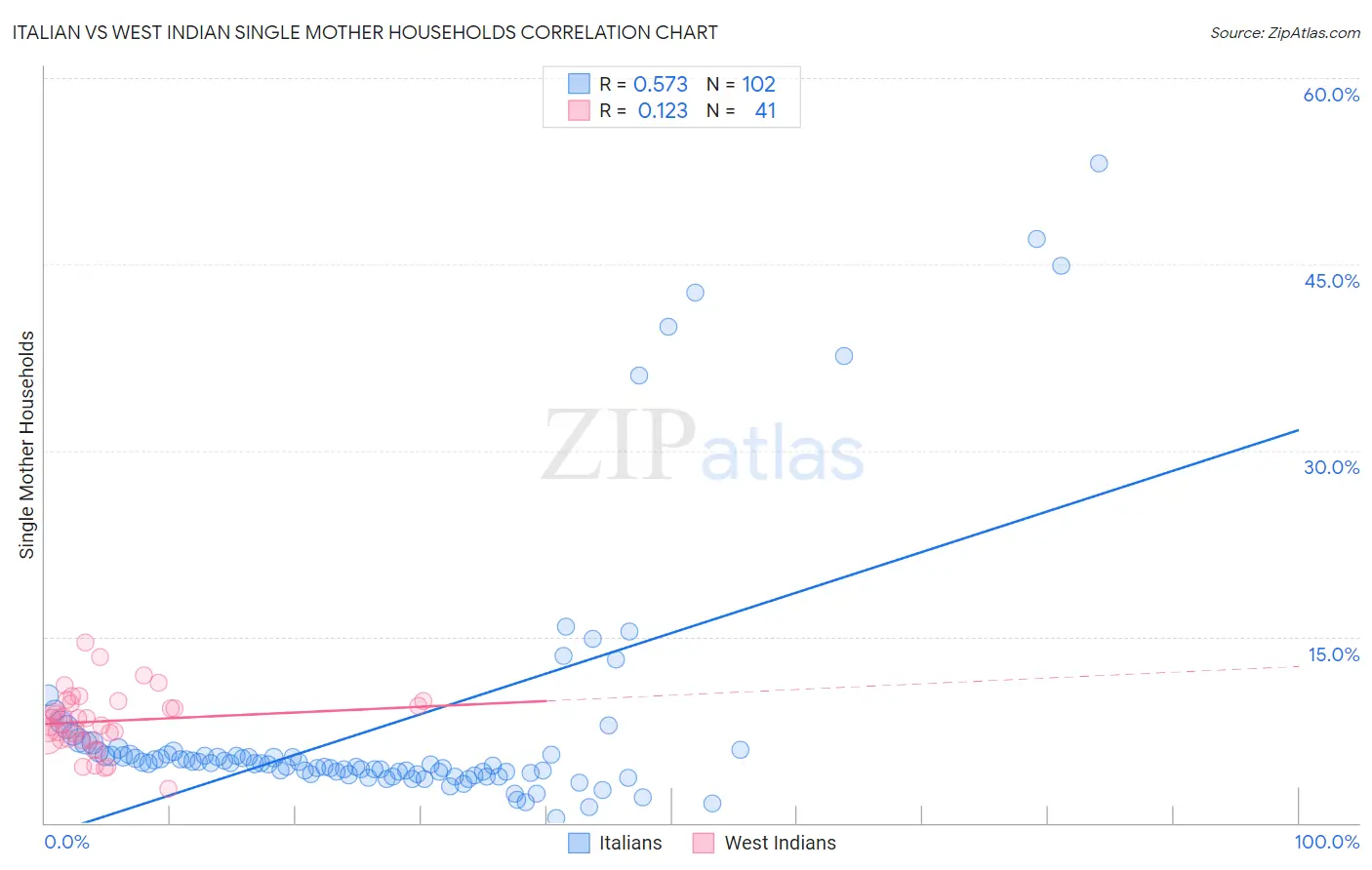 Italian vs West Indian Single Mother Households