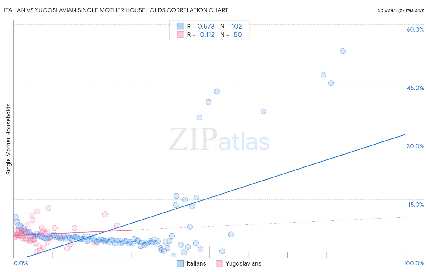 Italian vs Yugoslavian Single Mother Households