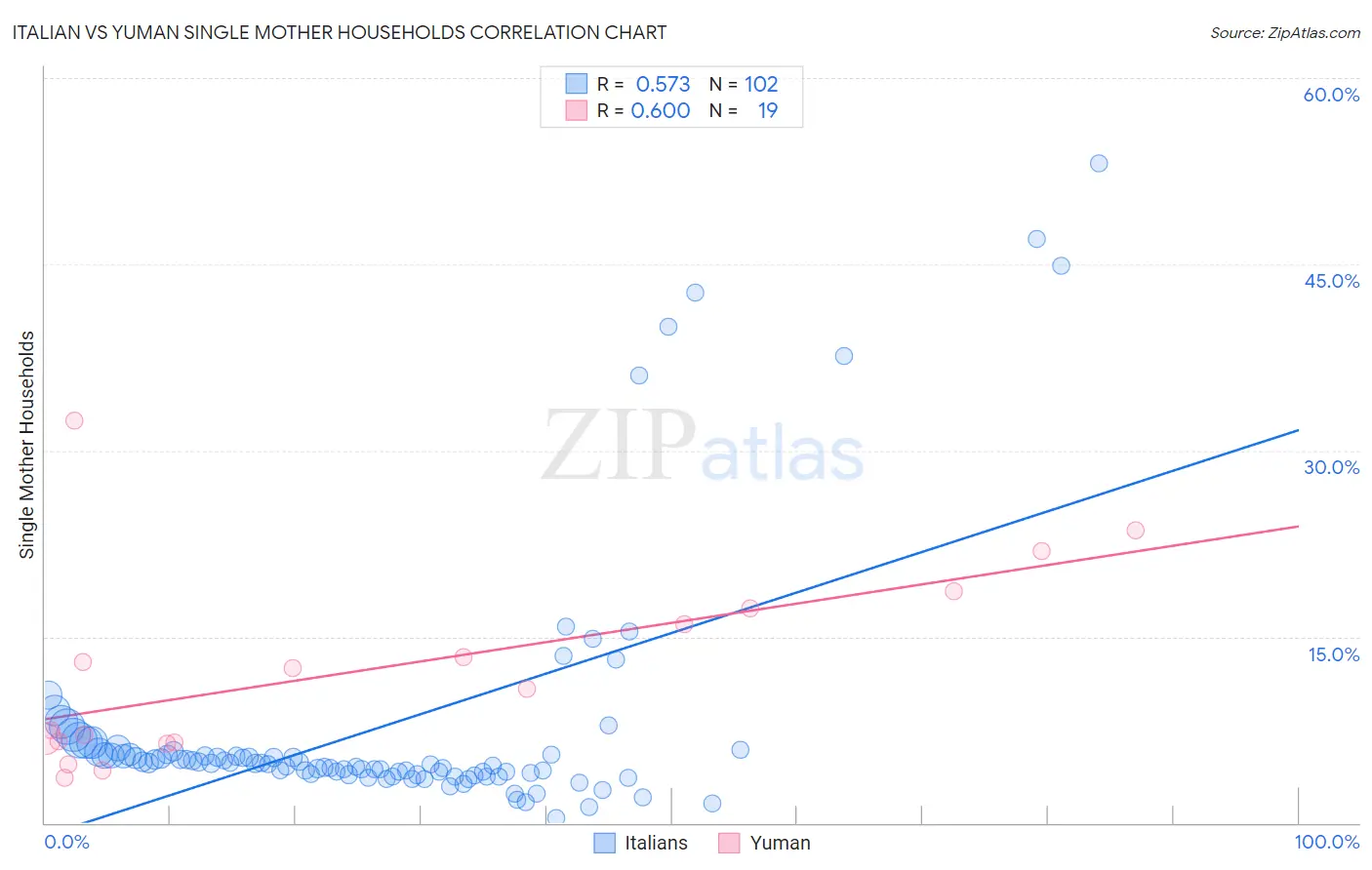 Italian vs Yuman Single Mother Households