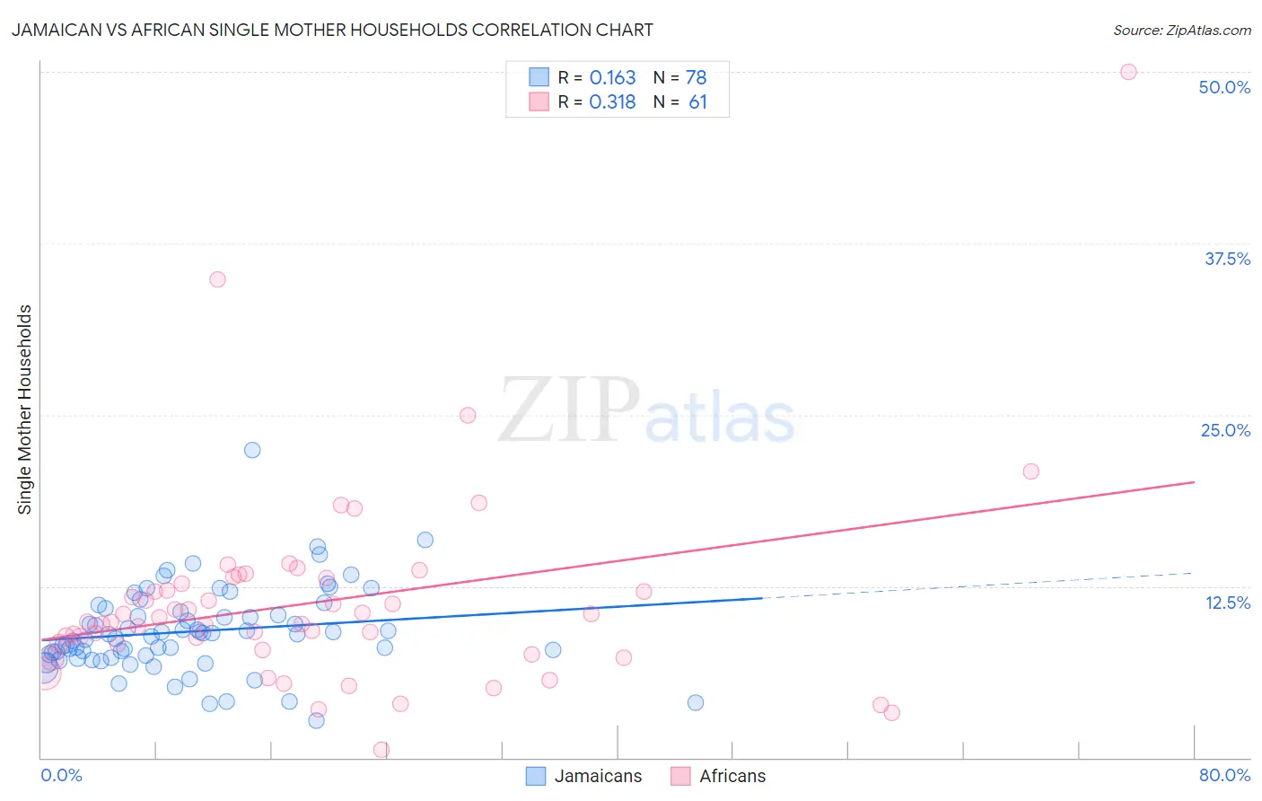 Jamaican vs African Single Mother Households